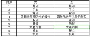 字母圈sp部位